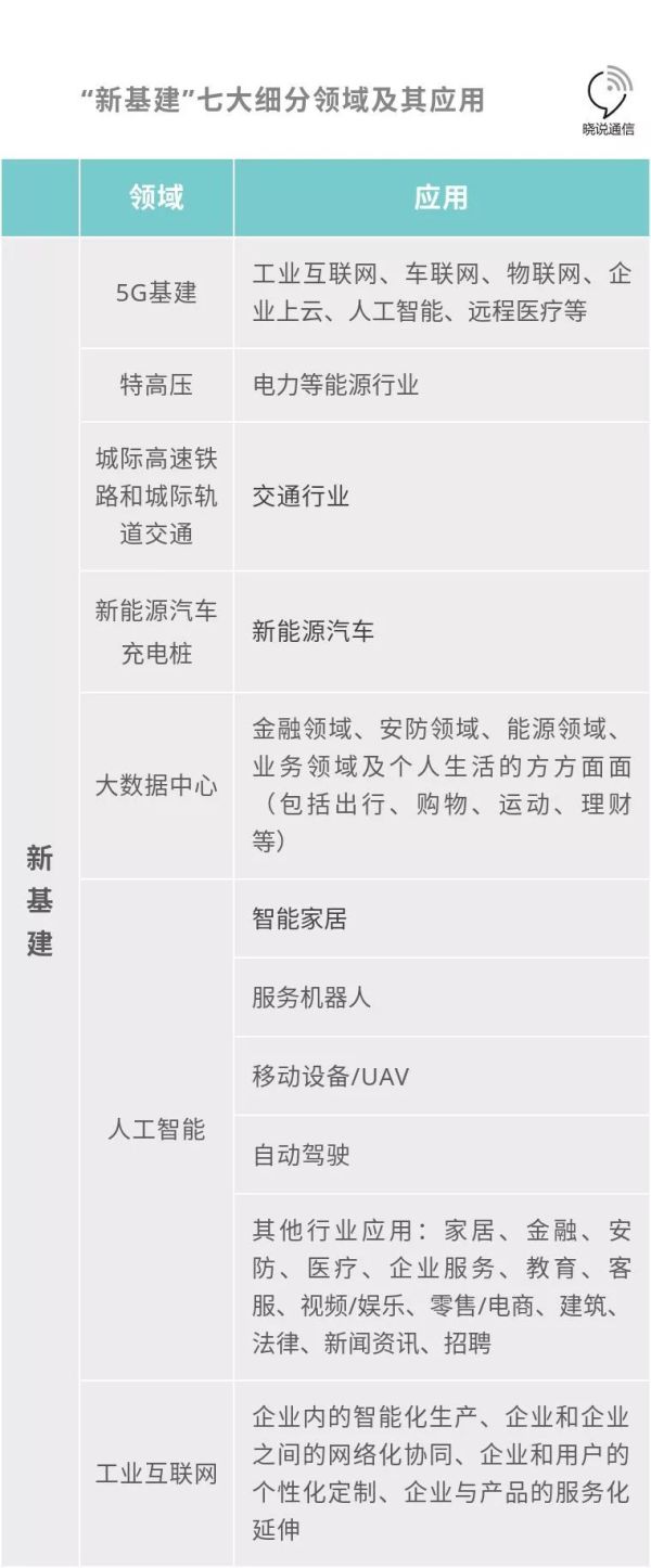 新(xīn)基建七大領域(yù)及細分應用